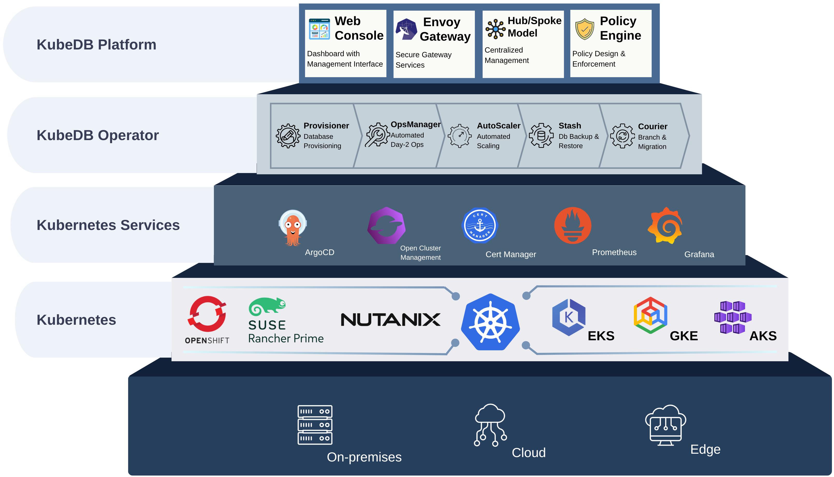 KubeDB Platform Architecture on Microsoft AKS
