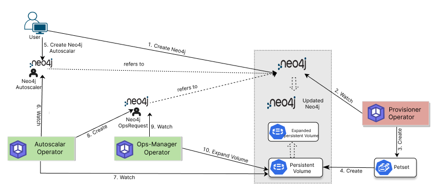 Storage autoscaling process for Neo4j